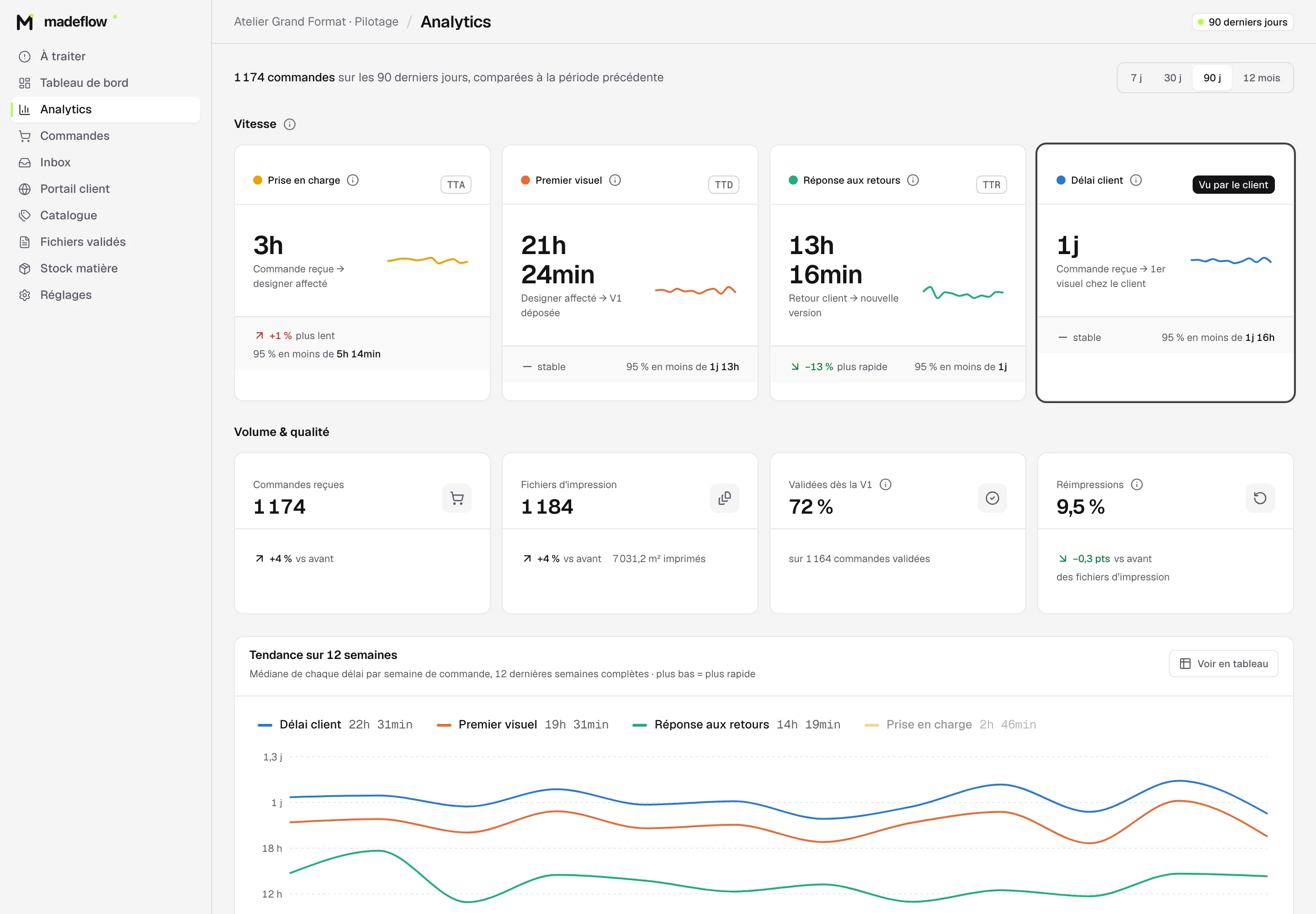 Analytics : délais, volume, qualité et tendance sur 12 semaines