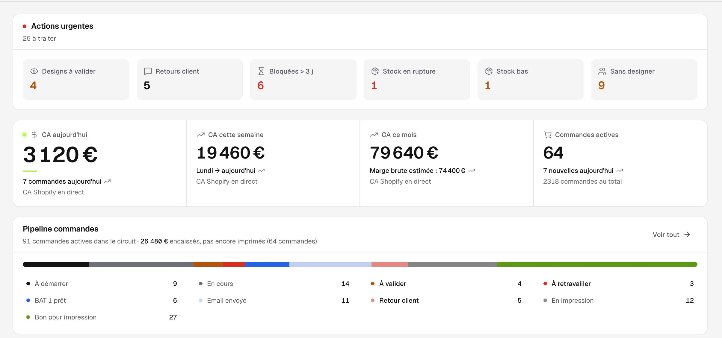 Actions urgentes, chiffre d’affaires et pipeline